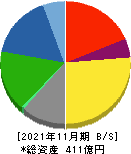 日本フイルコン 貸借対照表 2021年11月期
