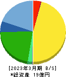 大阪油化工業 貸借対照表 2023年3月期