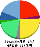 じげん 貸借対照表 2024年9月期