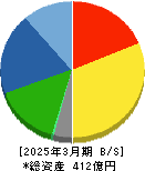 南陽 貸借対照表 2025年3月期 南陽 貸借対照表 2025年3月期