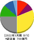 名糖産業 貸借対照表 2022年3月期