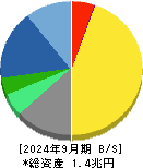 塩野義製薬 貸借対照表 2024年9月期