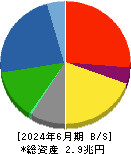 大林組 貸借対照表 2024年6月期 大林組 貸借対照表 2024年6月期