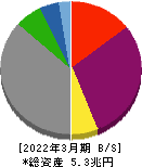 九州電力 貸借対照表 2022年3月期