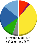 デンヨー 貸借対照表 2022年9月期