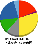 日本ゼオン 貸借対照表 2019年3月期 日本ゼオン 貸借対照表 2019年3月期