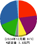 芙蓉総合リース 貸借対照表 2024年12月期