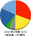 水道機工 貸借対照表 2025年6月期