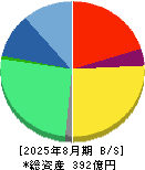 カーブスホールディングス 貸借対照表 2025年8月期