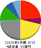 エリアクエスト 貸借対照表 2020年6月期 エリアクエスト 貸借対照表 2020年6月期