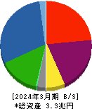 芙蓉総合リース 貸借対照表 2024年3月期 芙蓉総合リース 貸借対照表 2024年3月期