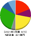 岡山県貨物運送 貸借対照表 2021年3月期