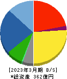 チノー 貸借対照表 2023年3月期 チノー 貸借対照表 2023年3月期