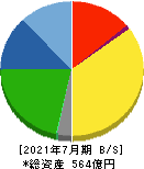 稲葉製作所 貸借対照表 2021年7月期