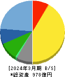 東北新社 貸借対照表 2024年3月期 東北新社 貸借対照表 2024年3月期