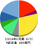 ミロク情報サービス 貸借対照表 2024年6月期