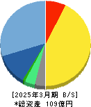 アイティメディア 貸借対照表 2025年3月期 アイティメディア 貸借対照表 2025年3月期