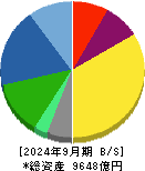 日本特殊陶業 貸借対照表 2024年9月期