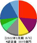 リログループ 貸借対照表 2022年3月期 リログループ 貸借対照表 2022年3月期