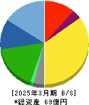 土木管理総合試験所 貸借対照表 2025年3月期