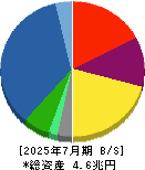 積水ハウス 貸借対照表 2025年7月期
