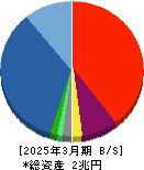 ＧＭＯインターネットグループ 貸借対照表 2025年3月期