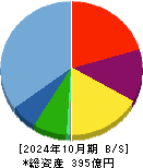 アストロスケールホールディングス 貸借対照表 2024年10月期
