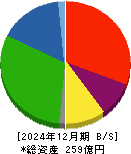 阿波製紙 貸借対照表 2024年12月期