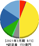 ニレコ 貸借対照表 2021年3月期 ニレコ 貸借対照表 2021年3月期