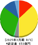 三協フロンテア 貸借対照表 2025年3月期 三協フロンテア 貸借対照表 2025年3月期