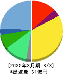 カナミックネットワーク 貸借対照表 2025年3月期