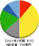 中部日本放送 貸借対照表 2021年3月期 中部日本放送 貸借対照表 2021年3月期
