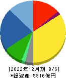 島津製作所 貸借対照表 2022年12月期