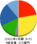 南陽 貸借対照表 2022年3月期 南陽 貸借対照表 2022年3月期