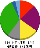 ロイヤルホテル 貸借対照表 2019年3月期 ロイヤルホテル 貸借対照表 2019年3月期