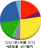 東京インキ 貸借対照表 2021年3月期