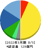 朝日ネット 貸借対照表 2022年3月期