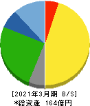日本デコラックス 貸借対照表 2021年3月期 日本デコラックス 貸借対照表 2021年3月期
