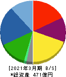 日本ケミファ 貸借対照表 2021年3月期
