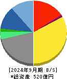 ＣＡＣ　Ｈｏｌｄｉｎｇｓ 貸借対照表 2024年9月期