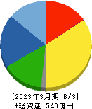 日本精線 貸借対照表 2023年3月期 日本精線 貸借対照表 2023年3月期