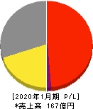 ナイガイ 損益計算書 2020年1月期