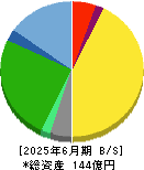 Zenken 貸借対照表 2025年6月期 Zenken 貸借対照表 2025年6月期