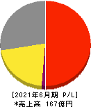 ＢＲＵＮＯ 損益計算書 2021年6月期