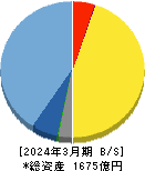 ガンホー・オンライン・エンターテイメント 貸借対照表 2024年3月期