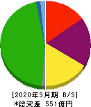 新潟交通 貸借対照表 2020年3月期