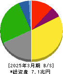 ＩＮＰＥＸ 貸借対照表 2025年3月期