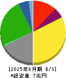 ＩＮＰＥＸ 貸借対照表 2025年6月期