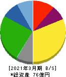 桜井製作所 貸借対照表 2021年3月期