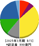 新日本電工 貸借対照表 2025年3月期 新日本電工 貸借対照表 2025年3月期